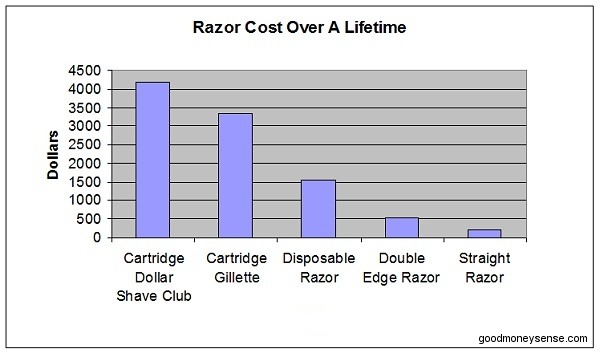 Lifeitime Razor Cost Graph