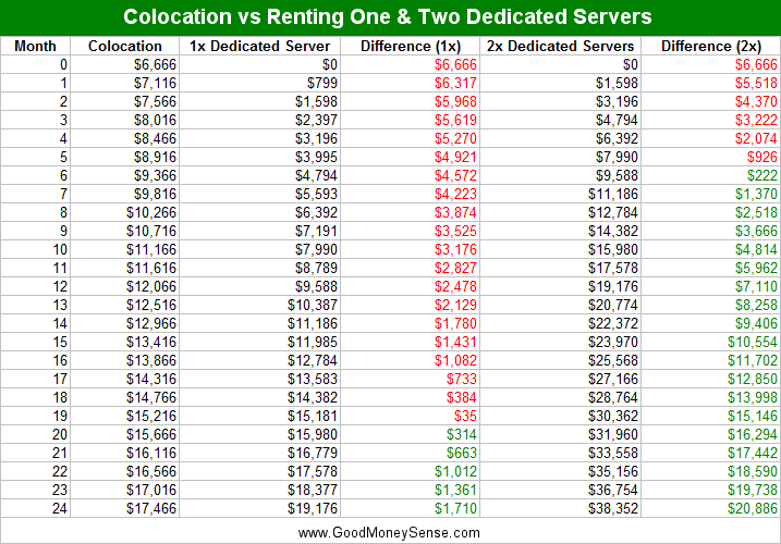 Colocation vs Renting Dedicated Server Costs