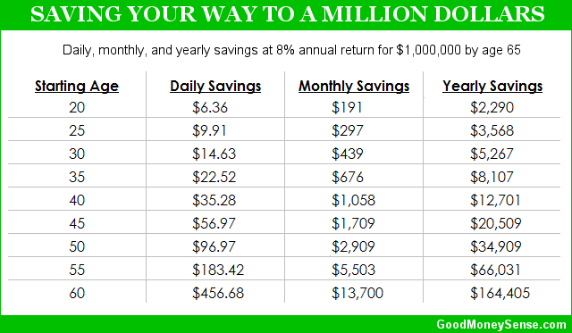 Daily Savings For A Million Dollars