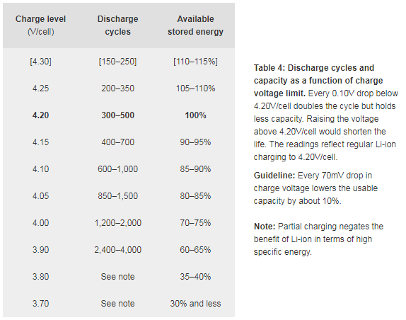 Lithium-ion Battery Charge Levels