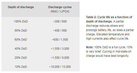 Lithium-ion Battery Discharge Levels