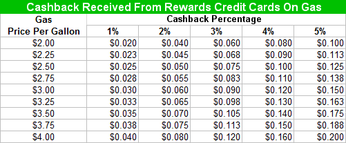 Gas Cashback Rewards