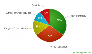 FICO Credit Score Revealed: 5 Factors That Affect Your Score - Good ...