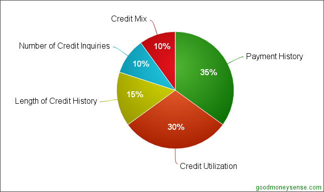 Credit Score Factors