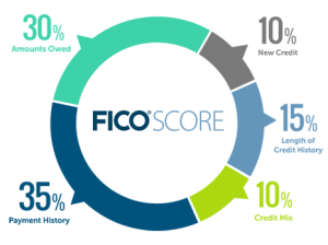 FICO Score