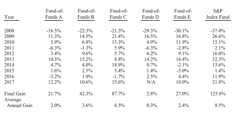 Hedge Fund vs S&P 500 Index Fund Results