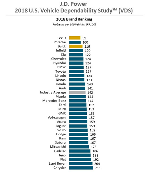 2018 Vehicle Dependability Study