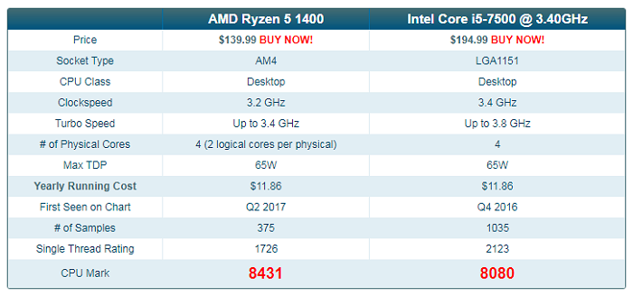 Ryzen 5 vs i5-7500 CPU Benchmark