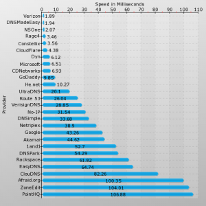 SolveDNS May 2018 DNS Speed Comparison