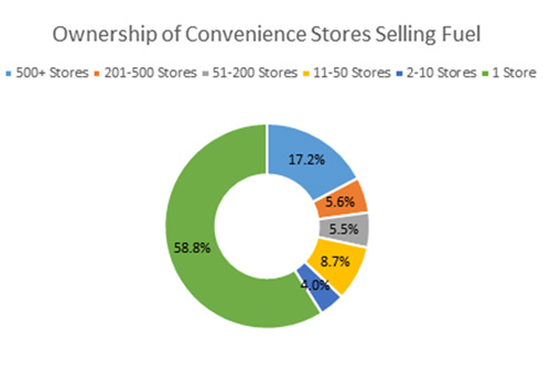 Gas Station Ownership Numbers