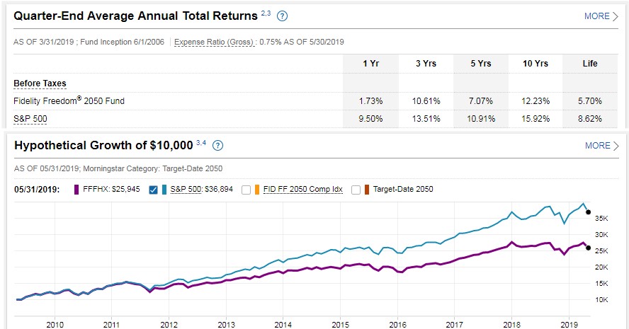 Fidelity Freedom 2050 Fund