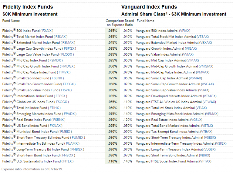 Fidelity Launches First Ever Zero-Cost Index Funds - Good Money Sense