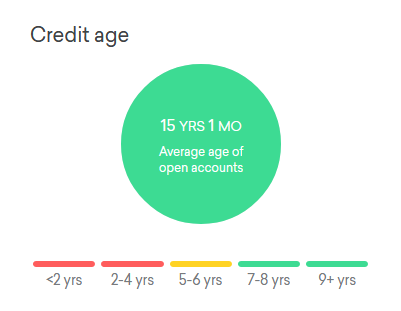 Credit Score Credit Age