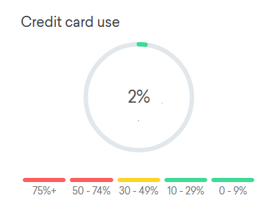 Credit Score Credit Utilization