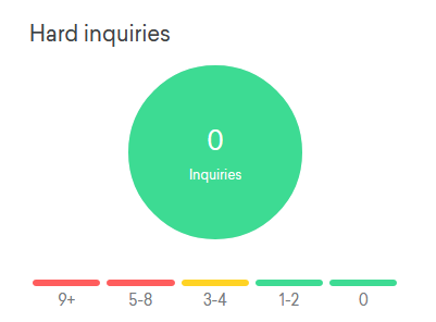 Credit Score Hard Inquiries