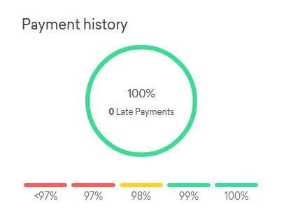 Credit Score Payment History