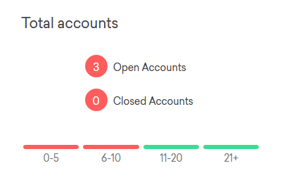 Credit Score Total Accounts