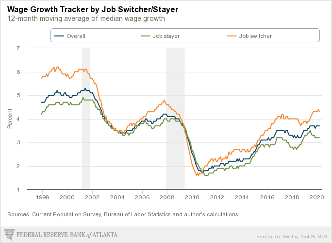 Wage Growth