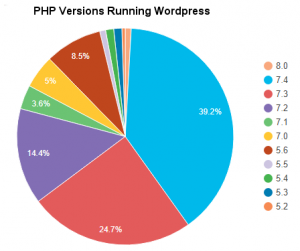 Wordpress PHP Versions