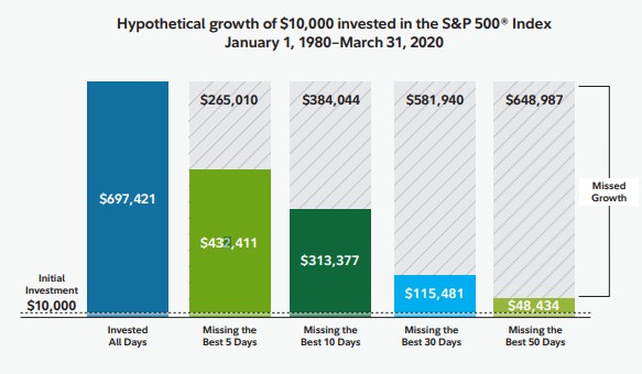 Fidelity Missing Market Best Days