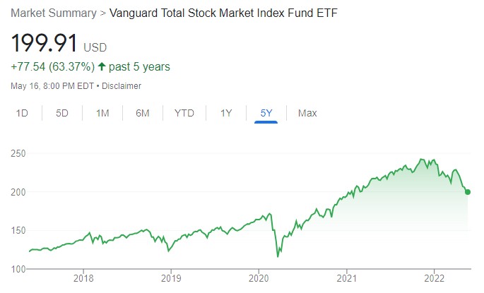 VTI 5 Year Chart on 5/16/2022