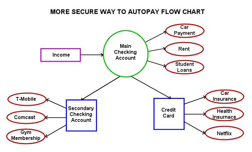 Autopay Account Flow Chart