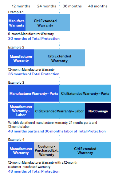 Citi Extended Warranty 24 Total Months
